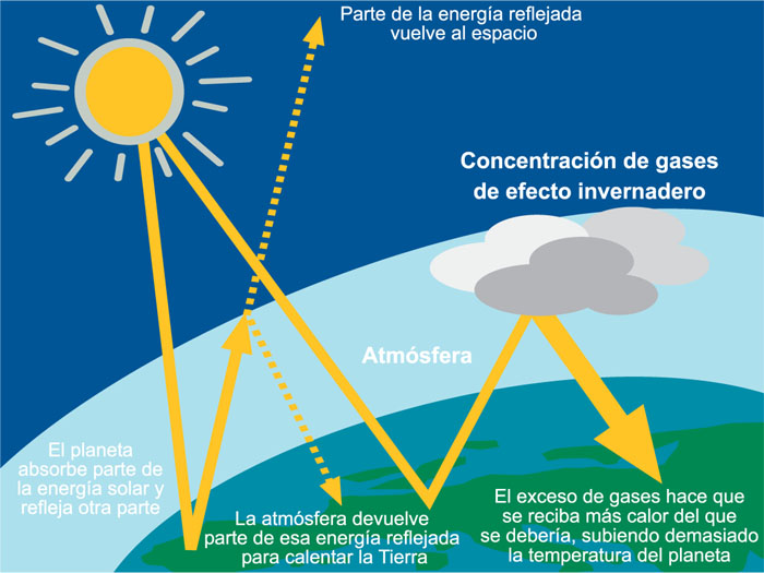 Concentración de gases de efecto invernadero