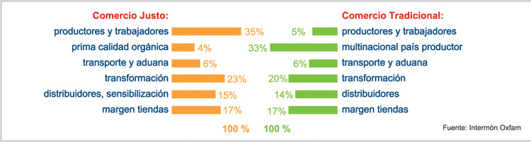 Cuadro Interm&oacute;n Oxfam en la revista 3 puntos